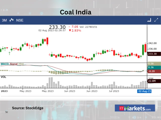 Coal India-Aktien fallen um 2% auf Rs. 449 nach staatlichem Verkaufsangebot zu Rs. 412
