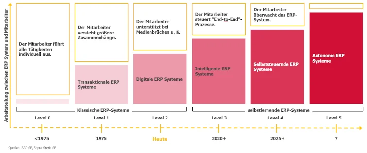 Die Evolution der ERP-Systeme: KI und Low-Code als Treiber der Transformation