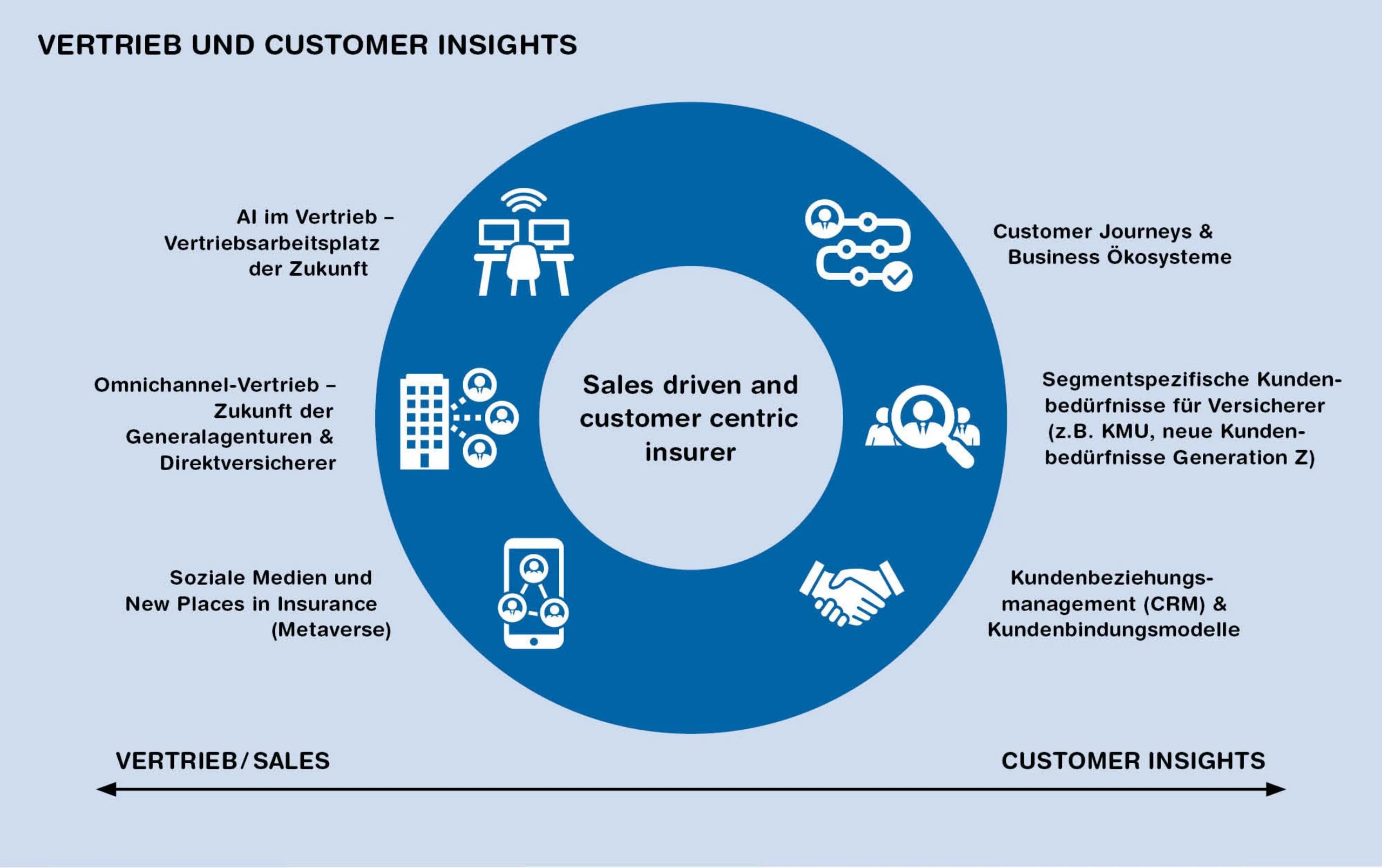 Die Zukunft des Vertriebs: CRM für Versicherungen im Fokus