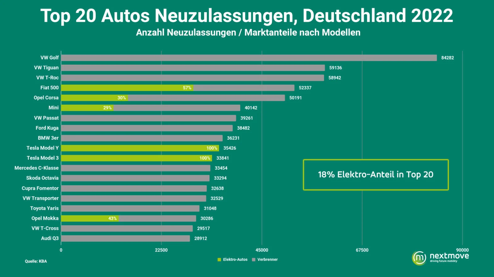 E-Auto-Zulassungen im ersten Quartal: Die Top-Modelle im Überblick
