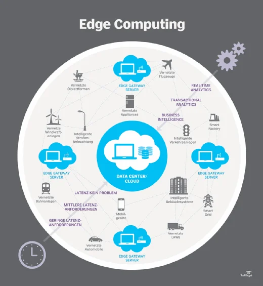 Edge Computing: Die Zukunft der Datenverarbeitung am Rande des Netzwerks