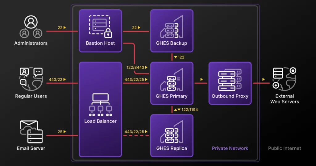 GitHub Enterprise Server 3.20.3: Sicherheitslücken erfolgreich behoben