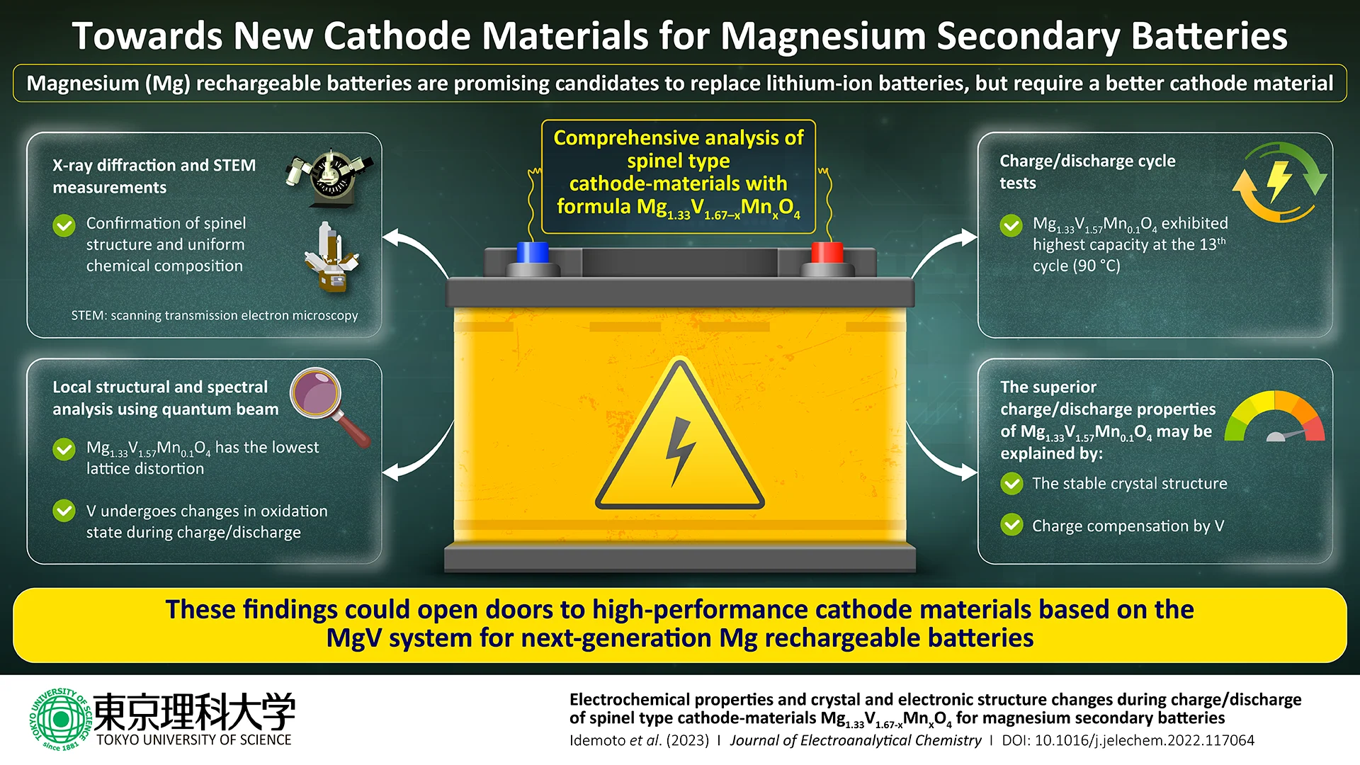 Revolution in der Batterietechnologie: Magnesiumbatterie mit neuer Zinn-Anode übertrifft Erwartungen