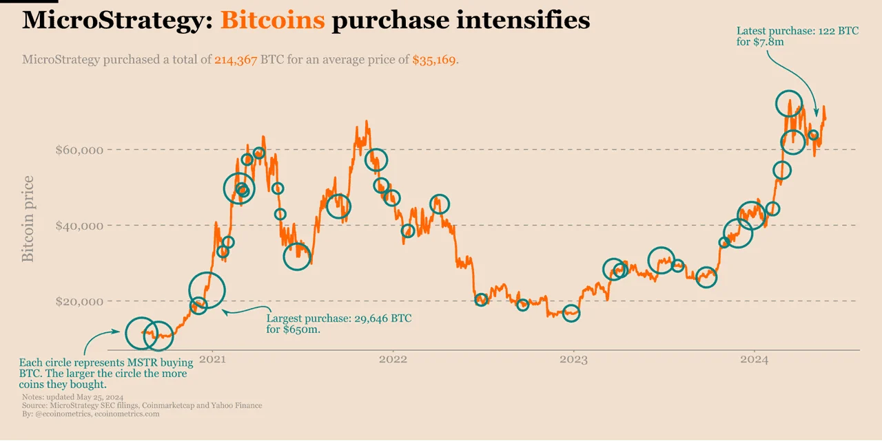 Strategiewechsel: Bitcoin-Käufe bei MicroStrategy pausiert, Fokus auf Schulden und Treasury-Finanzierung