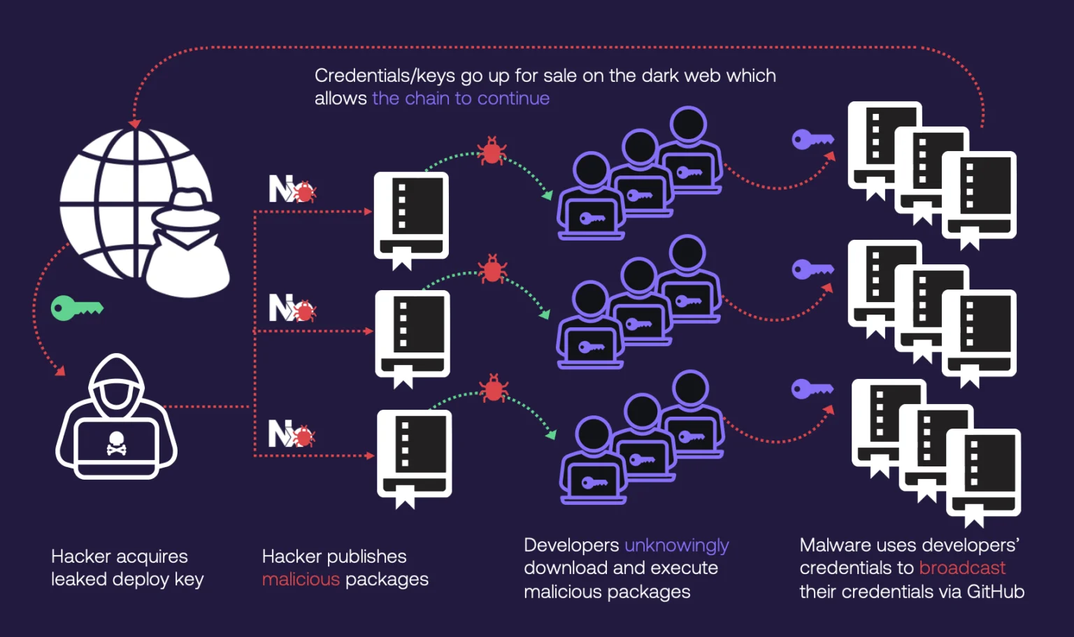 Supply-Chain-Angriffe auf Nx Console und GitHub-Repositorys: Ein alarmierendes Sicherheitsrisiko