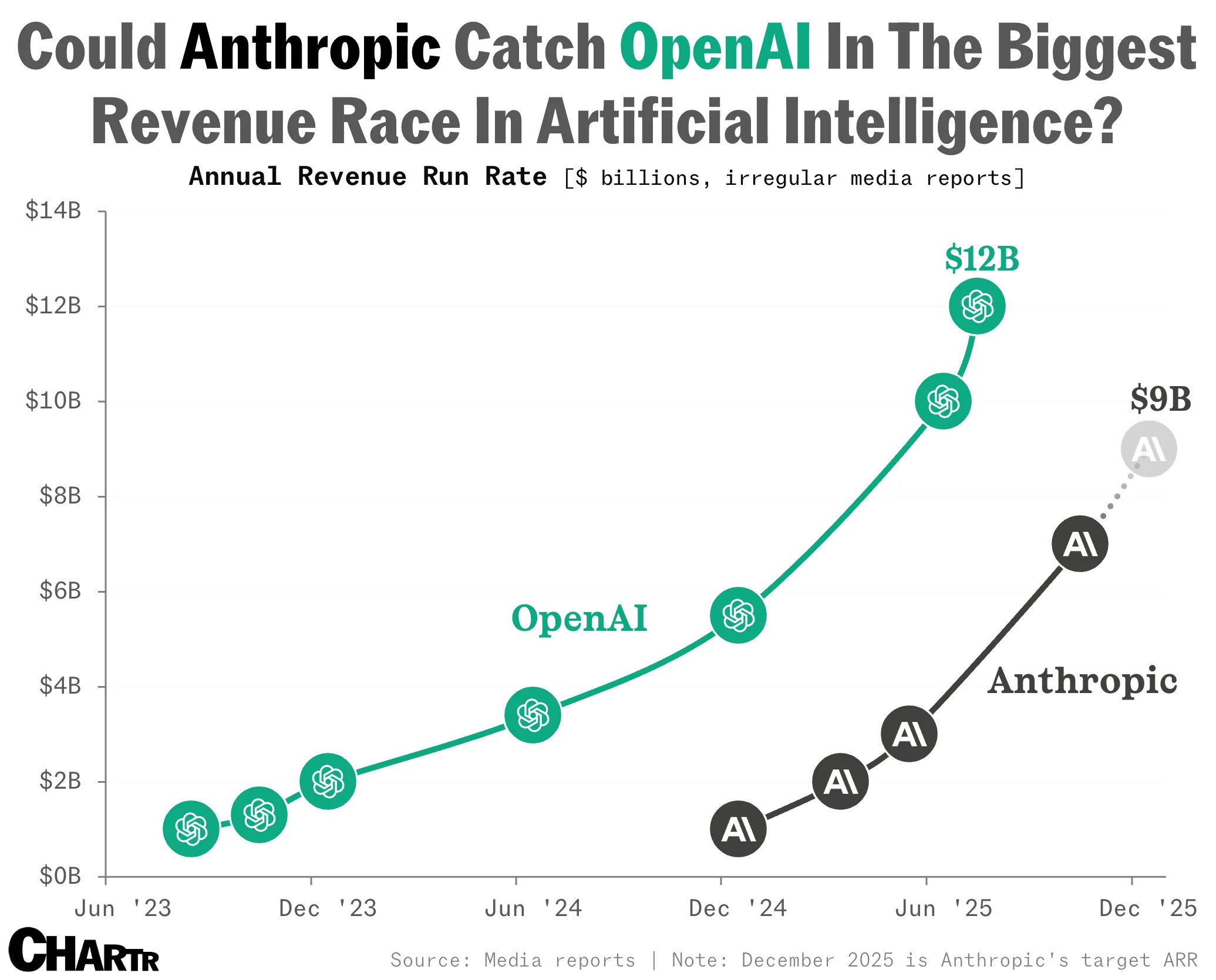 Anthropics Umsatz deutlich vor OpenAI: Fünf Mal mehr als 2025