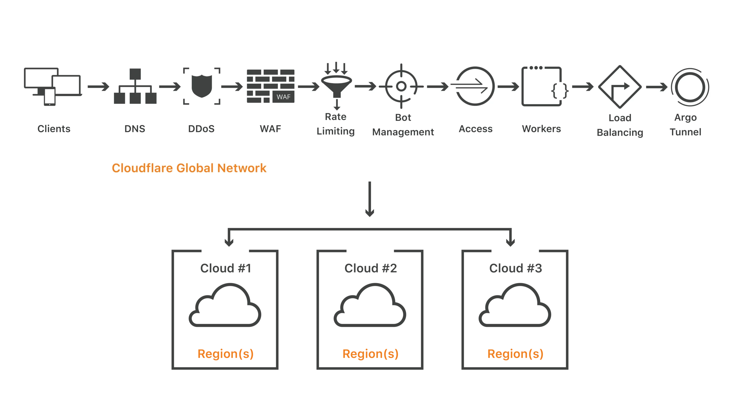 Cloudflare-Architektur – Defend against frontier cyber models Cloudflares architecture as customer zero