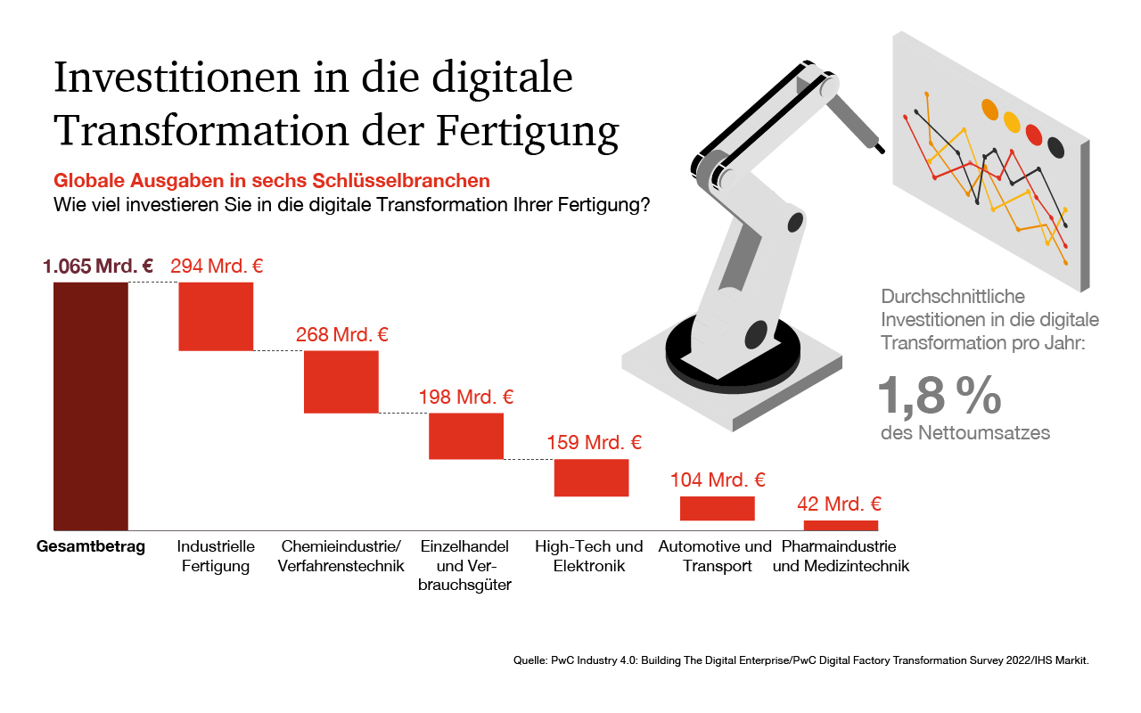 Digitale Reife deutscher Hersteller stagniert – Warum die Industrie hinter den Investitionen zurückbleibt