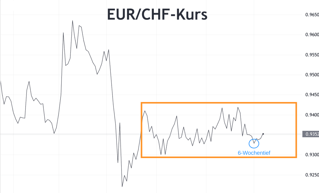 Euro-Wechselkurs im Blick: So vergleichen Sie die Kurse vor der Reise