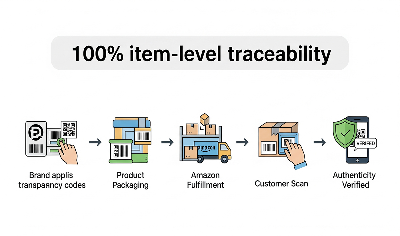 Hybrid Software integriert Amazon-Transparency-Codes in Verpackungsworkflows – Ein Quantensprung für die Lieferkettensicherheit