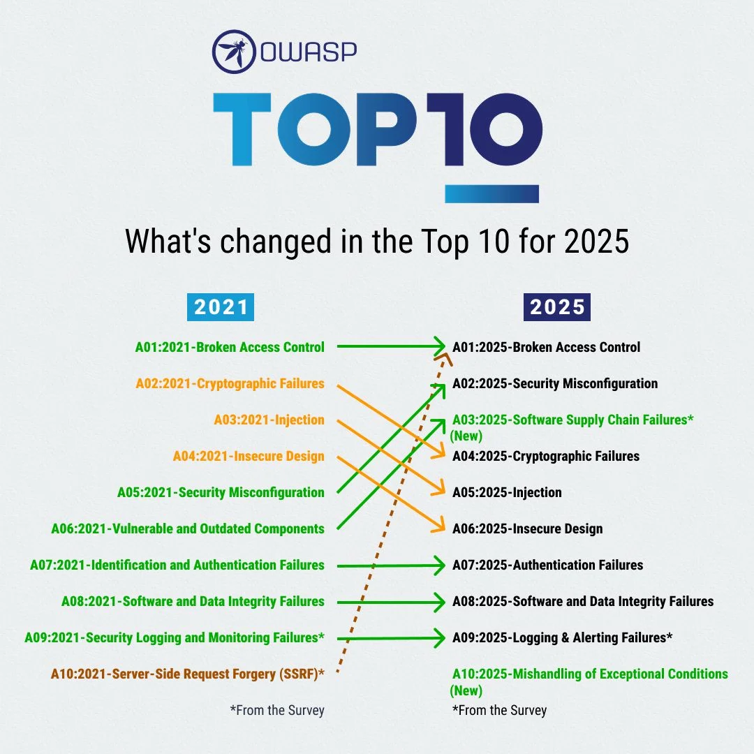 OWASP Top 10 2025: Warum Supply‑Chain‑Risiken jetzt im Fokus stehen