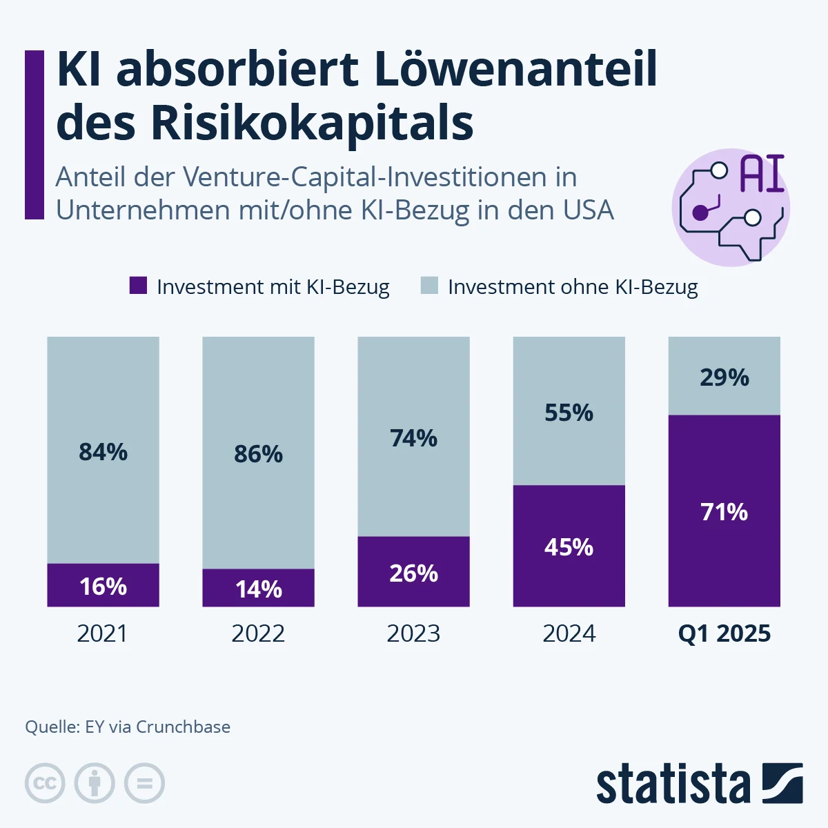 Wachstum im Risikokapital: Wöchentlicher Funding-Roundup vom 6. bis 12. Juni zeigt stetigen Anstieg der VC-Investitionen in indische Startups