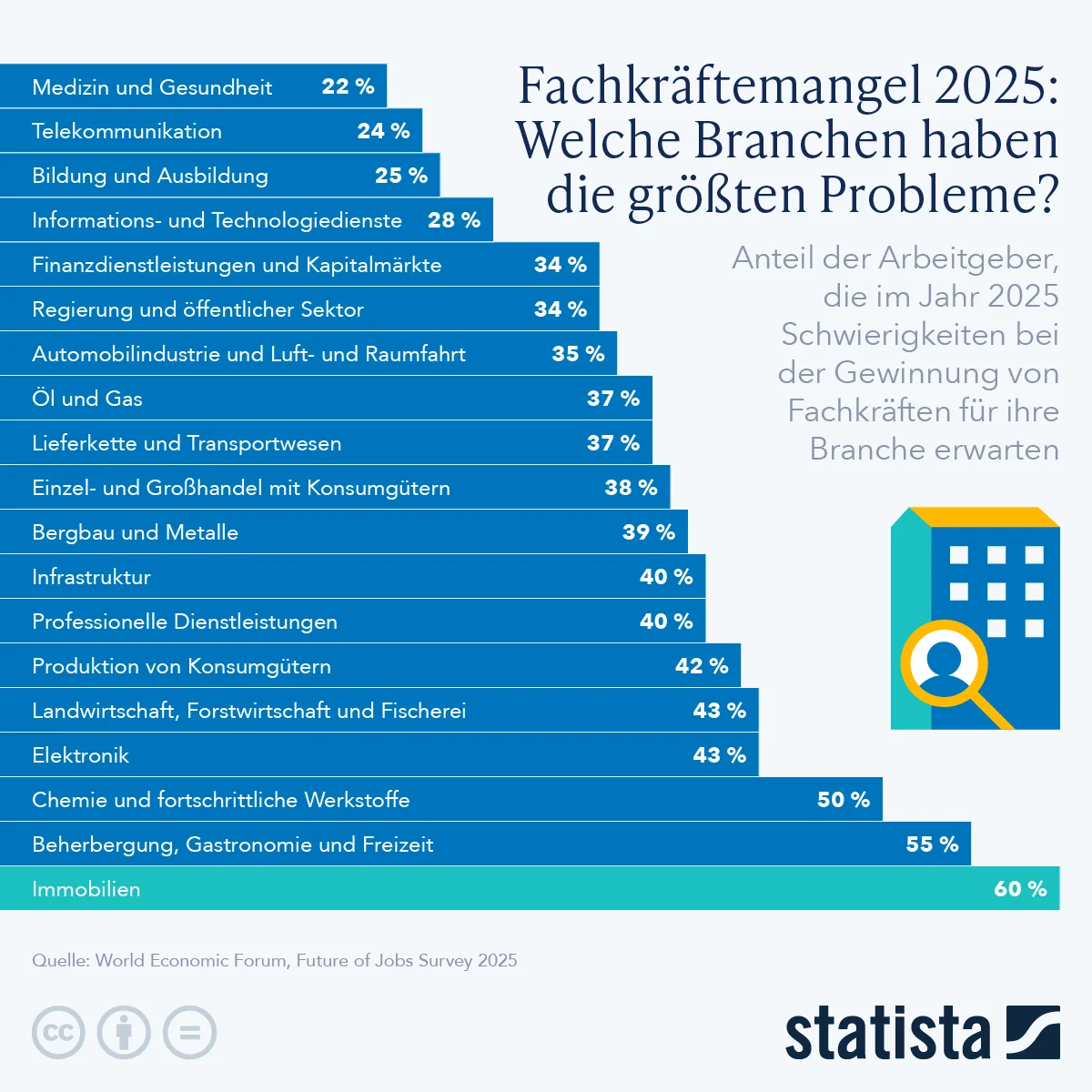 Welche Mrkte lohnen sich? – Tragfähigkeit von Branchen im Fokus